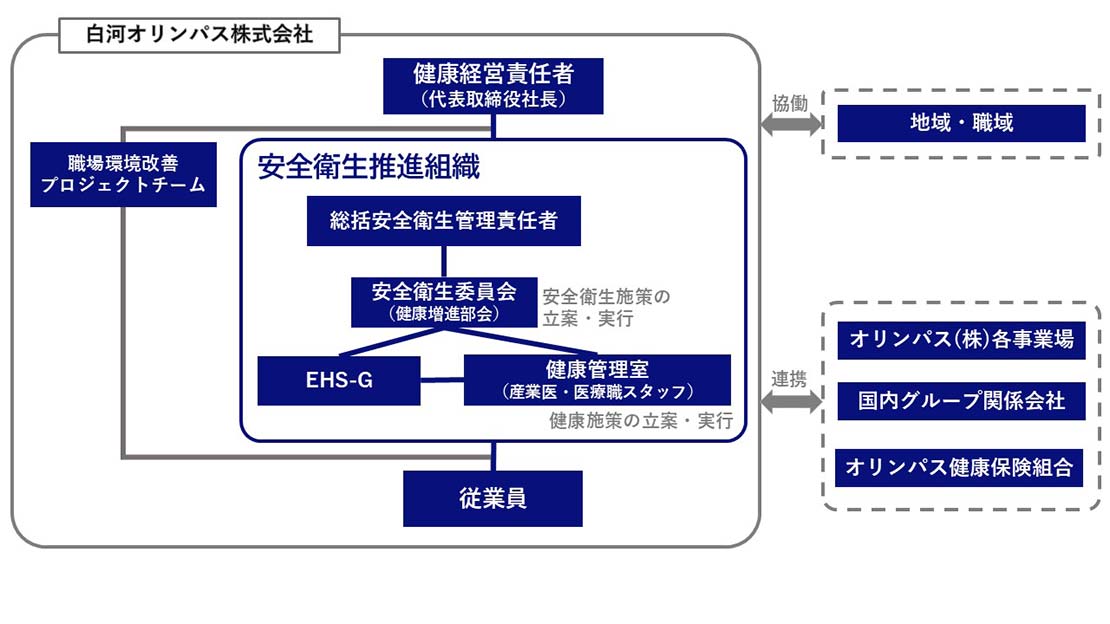 体制図