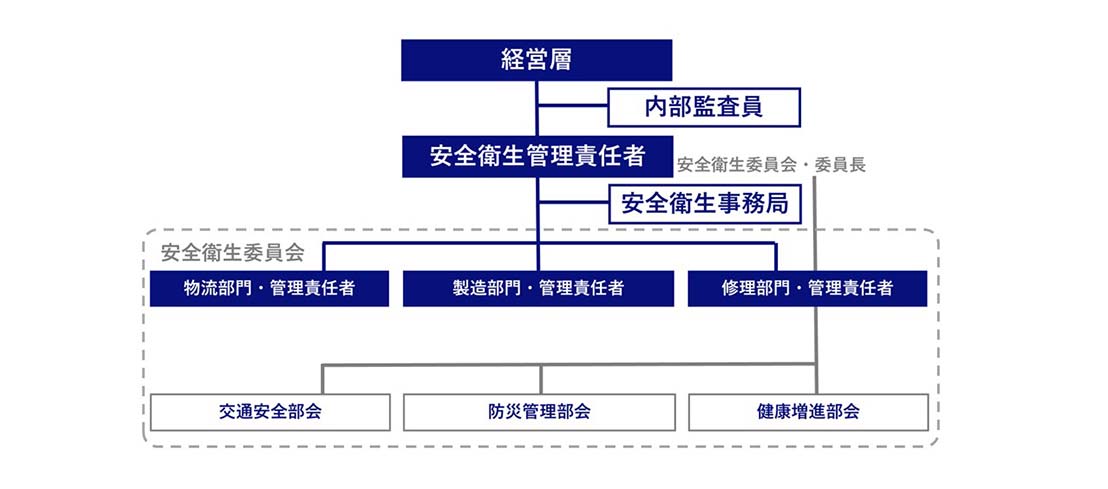 推進体制図