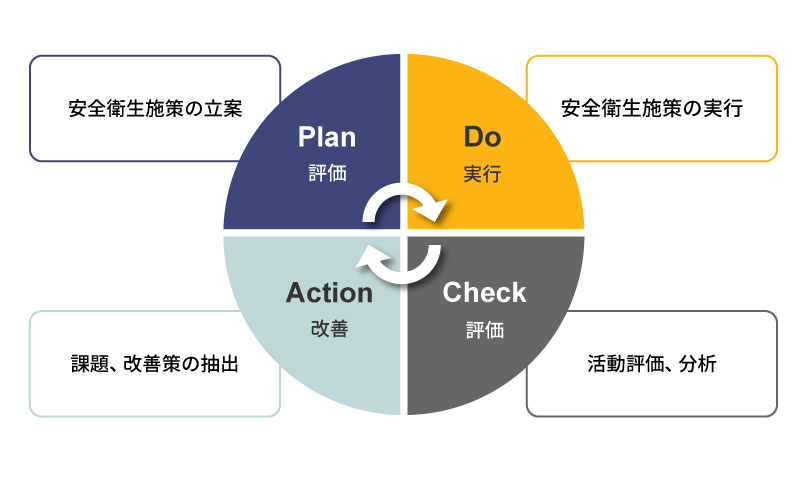 労働安全衛生 PDCAサイクル ／ Plan 評価：安全衛生施策の立案、Do 実行：安全衛生施策の実行、Check 評価：活動評価・分析、Action 改善：課題・改善策の抽出