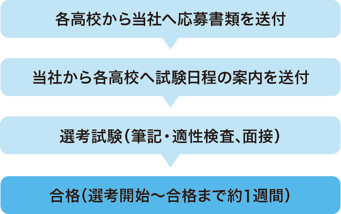 1. 各高校から当社へ応募書類を送付 2. 当社から各高校へ試験日程の案内を送付 3. 選考試験（筆記・適性検査、面接） 4. 合格（選考開始～合格まで約1週間）